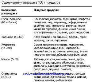 Высокобелковая диета: рацион питания и продукты