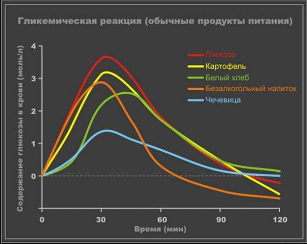 Гипогликемическая диета для похудения и диабетиков — меню на каждый день и таблица с индексом продуктов