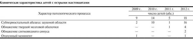 Что такое мастоидит: хроническая и острая форма