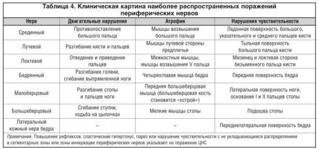 Периферическая нейропатия