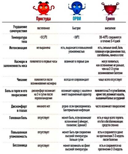 Медики рассказали, как быстро отличить простуду от гриппа