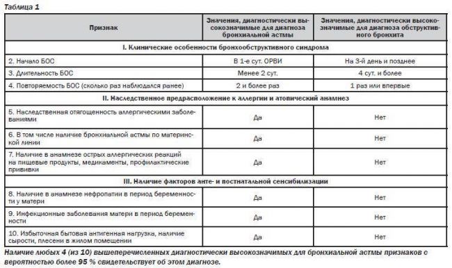 Обструктивный бронхит у детей