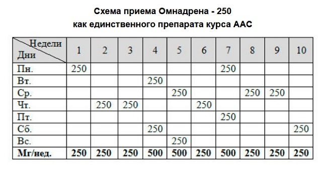 Омнадрен–250