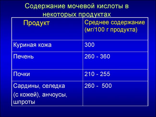 Диета при повышенной мочевой кислоте: запрещенные продукты и рацион