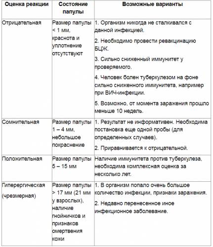 Что нужно знать о манту у ребенка в 2 года: какова норма?