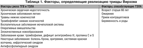 Тромбы в сосудах: артериях и венах – причины, лечение, локализации