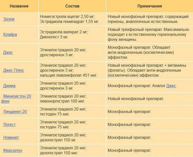 Кок последнего поколения список. контрацептивы для женщин