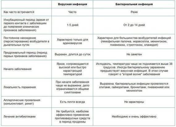 Как по анализу крови понять, вирусное заболевание или бактериальное