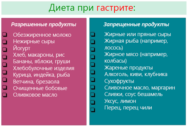 Питание при гастрите в период обострения (с повышенной и пониженной кислотностью) + примерное меню на неделю