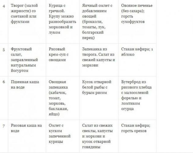 Раздельное питание для похудения: меню на неделю, таблица продуктов, рецепты для диеты