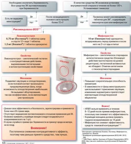 Абортивные таблетки - виды, сроки их применения и показания