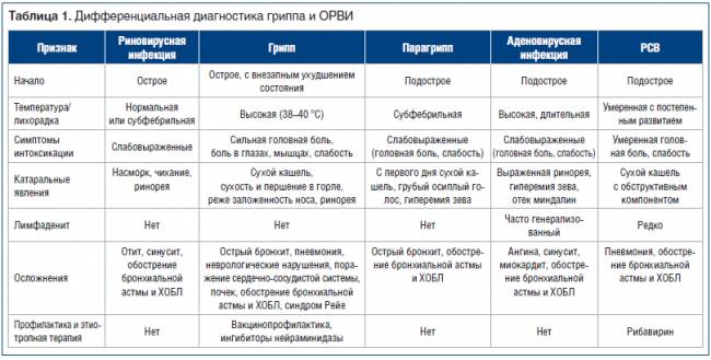 Отличия между гриппом, орви и орз