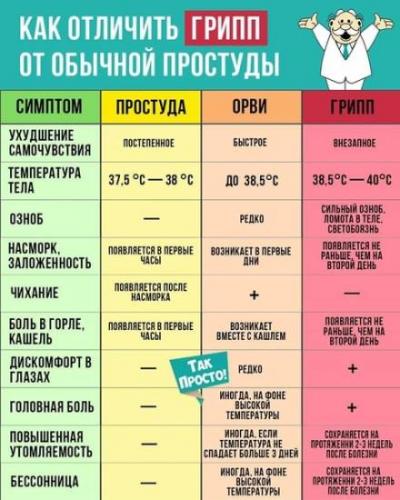 Как отличить коронавирус от простуды и гриппа?