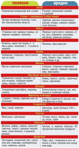 Диета при гастрите с пониженной кислотностью