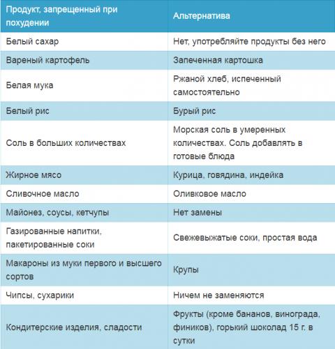 Что нельзя есть при похудении: список продуктов