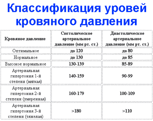 Черника от артериального давления