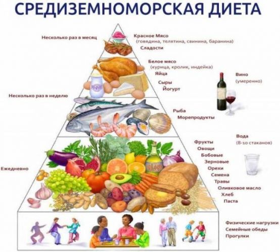 Белковая диета на 14 дней