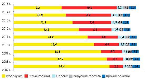 Классификация туберкулеза
