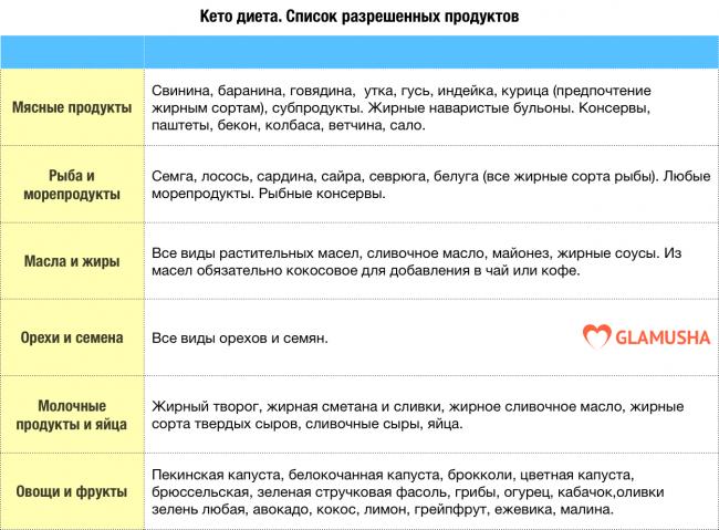 Запрещенные продукты при похудении — что нужно исключить из рациона питания