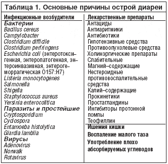 Кишечная инфекция – симптомы, лечение, профилактика у взрослых