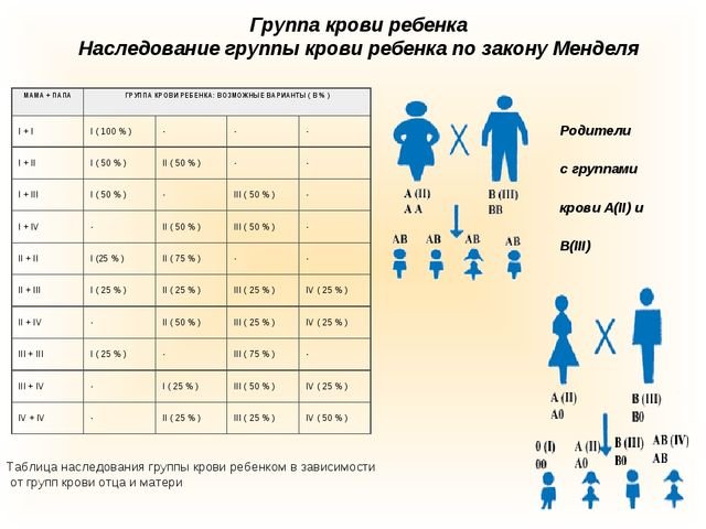 Определение резус фактора и группы крови
