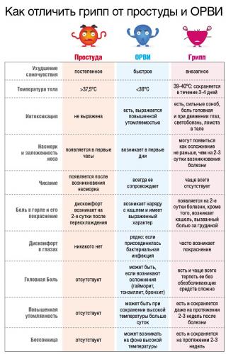 Как отличить грипп от простуды? грипп и простуда: основные отличия
