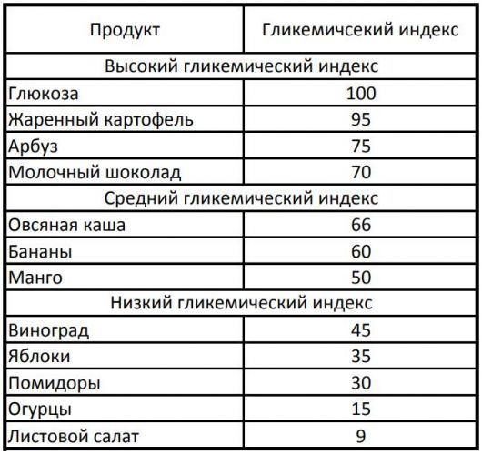 Диета по индексу гликемическому результаты. диета по гликемическому индексу: списки продуктов и меню на неделю