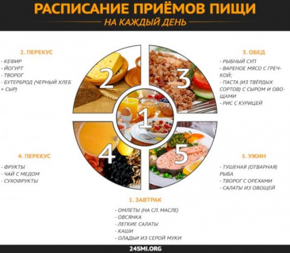 Меню правильного питания на каждый день для похудения с рецептами.
