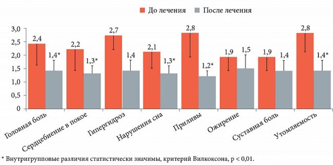 Менопаузальный синдром (менопауза)
