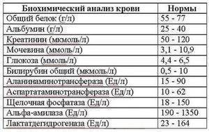 Как по анализу крови установить пневмонию: расшифровка основных показателей