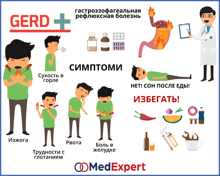 Гастроэзофагеальный рефлюкс – симптомы и лечение