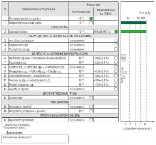 Как восстановить микрофлору влагалища?